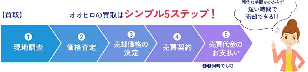 【買取】オオヒロの買取はシンプル5ステップ! 1.現地調査 2.価格査定 3.売却価格の決定 4.売買契約 5.売買代金のお支払い 面倒な手間がかからず短い時間で売却できる!!