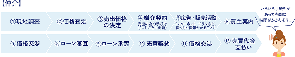 【仲介】1.現地調査 2.価格査定 3.売出価格の決定 4.媒介契約売出の為の手続き（3ヶ月ごとに更新） 5.広告・販売活動インターネット・チラシなど、数ヶ月〜数年かかることも 6.買主案内 7.価格交渉 8.ローン審査 9.ローン承認 10.売買契約 11.価格交渉 12.売買代金 支払い いろいろ手続きがあって売却に時間がかかりそう...